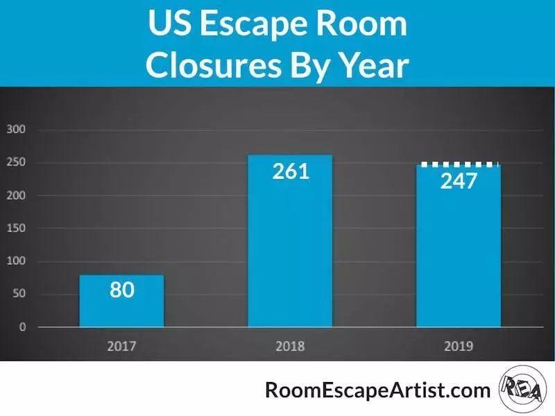 2019最新美国密室逃脱产业近5年发展报告（译）