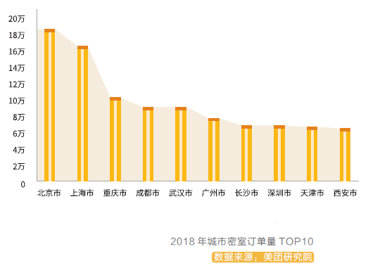 美团发布《密室行业消费洞察报告》,密室进入百亿俱乐部 美团发布《密室行业消费洞察报告》,密室进入百亿俱乐部