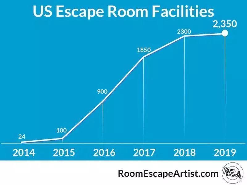 2019最新美国密室逃脱产业近5年发展报告（译）