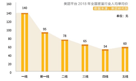 美团发布《密室行业消费洞察报告》,密室进入百亿俱乐部 美团发布《密室行业消费洞察报告》,密室进入百亿俱乐部