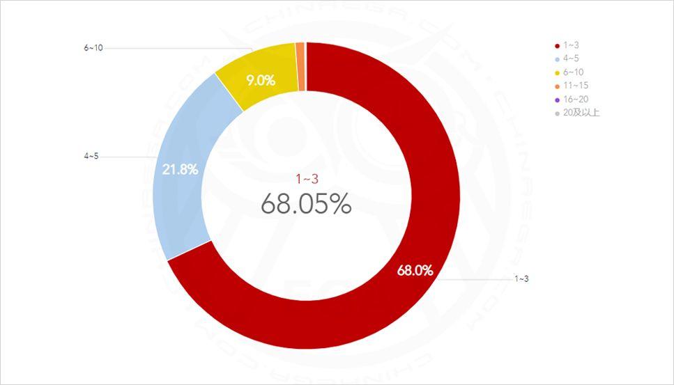 2019全球密室逃脱爱好者调查(中国区)报告发布 2019全球密室逃脱爱好者调查(中国区)报告发布