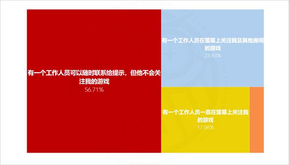 2019全球密室逃脱爱好者调查(中国区)报告发布 2019全球密室逃脱爱好者调查(中国区)报告发布