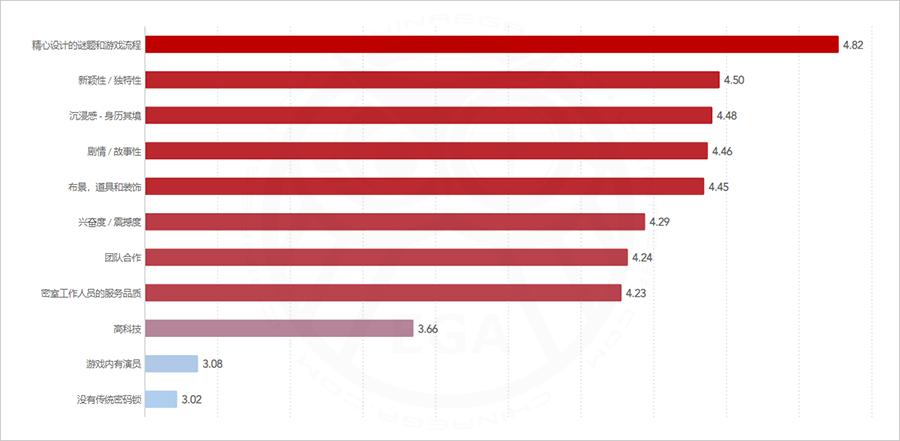 2019全球密室逃脱爱好者调查(中国区)报告发布 2019全球密室逃脱爱好者调查(中国区)报告发布