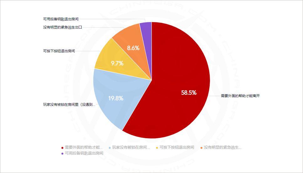 2019全球密室逃脱爱好者调查(中国区)报告发布 2019全球密室逃脱爱好者调查(中国区)报告发布