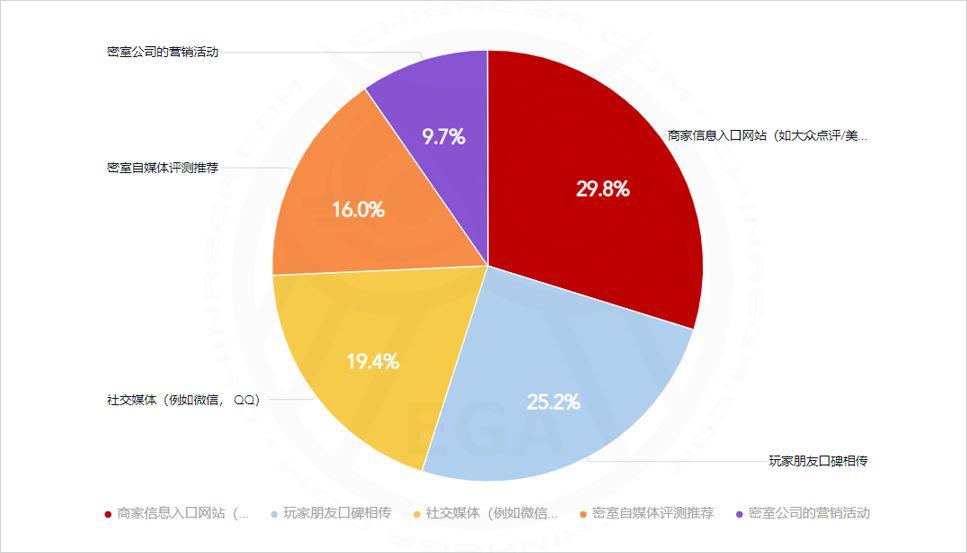 2019全球密室逃脱爱好者调查(中国区)报告发布 2019全球密室逃脱爱好者调查(中国区)报告发布