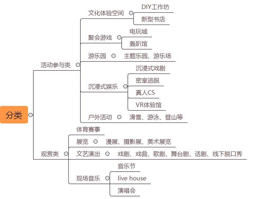 鲸准研究院丨《线下娱乐产业现状研究报告》——娱乐，社交终究还是要回归现实