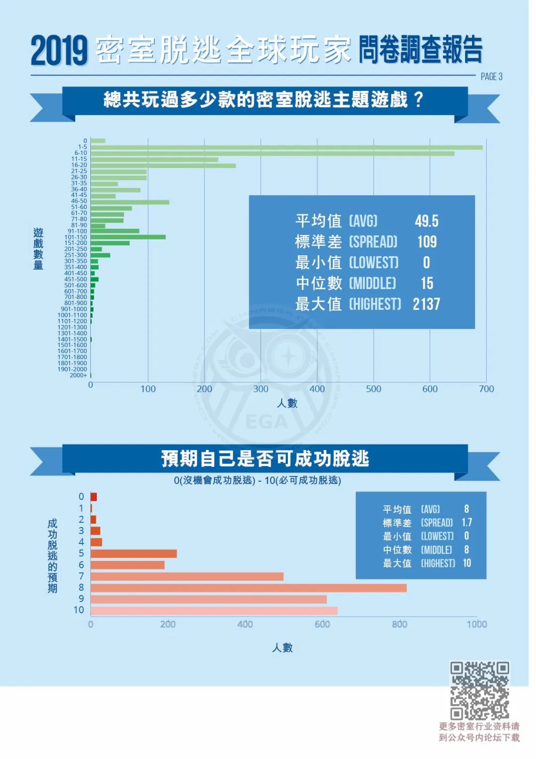 2019密室逃脱全球玩家调查报告