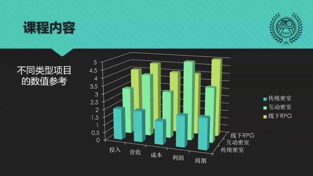 13课时1707分钟，EGA密室创业营都在做什么？