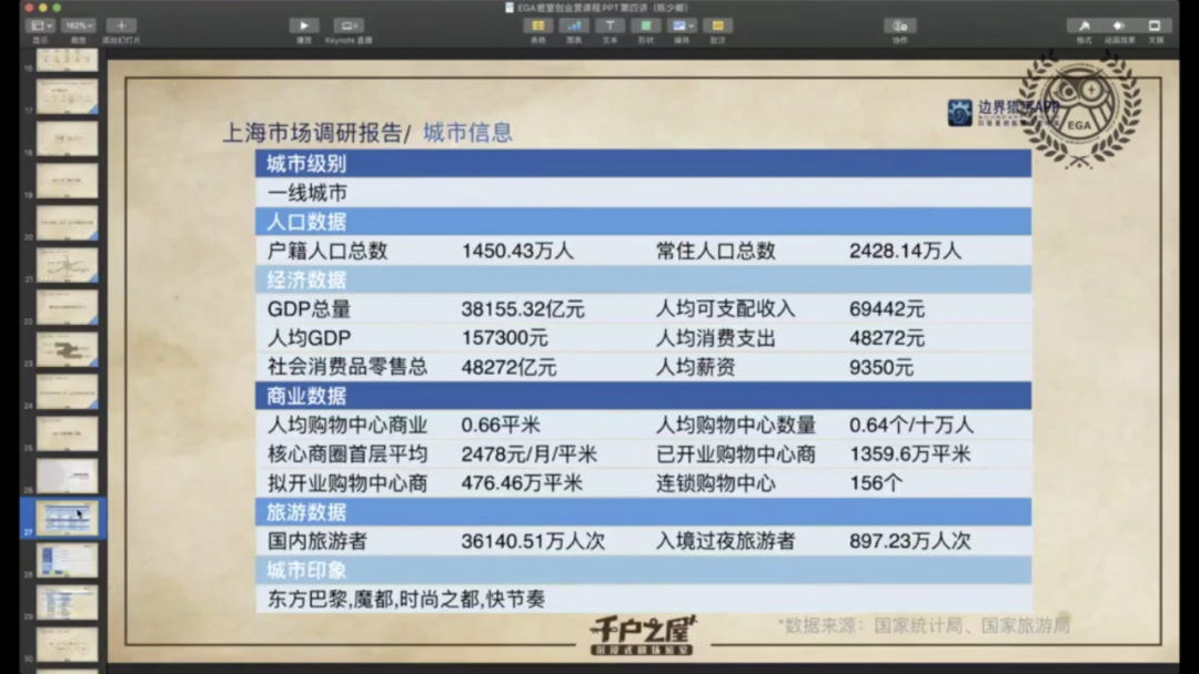 13课时1707分钟,EGA密室创业营都在做什么? 13课时1707分钟,EGA密室创业营都在做什么?