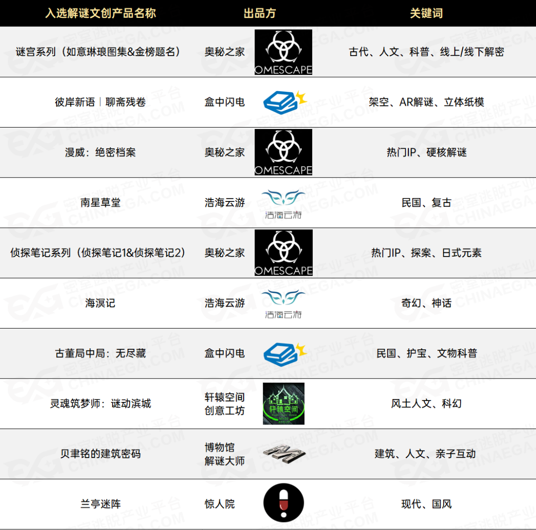 EGA发布：2020年度中国十大解谜文创