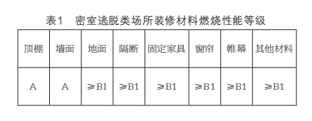 关于密室逃脱类场所的消防设计思考 关于密室逃脱类场所的消防设计思考